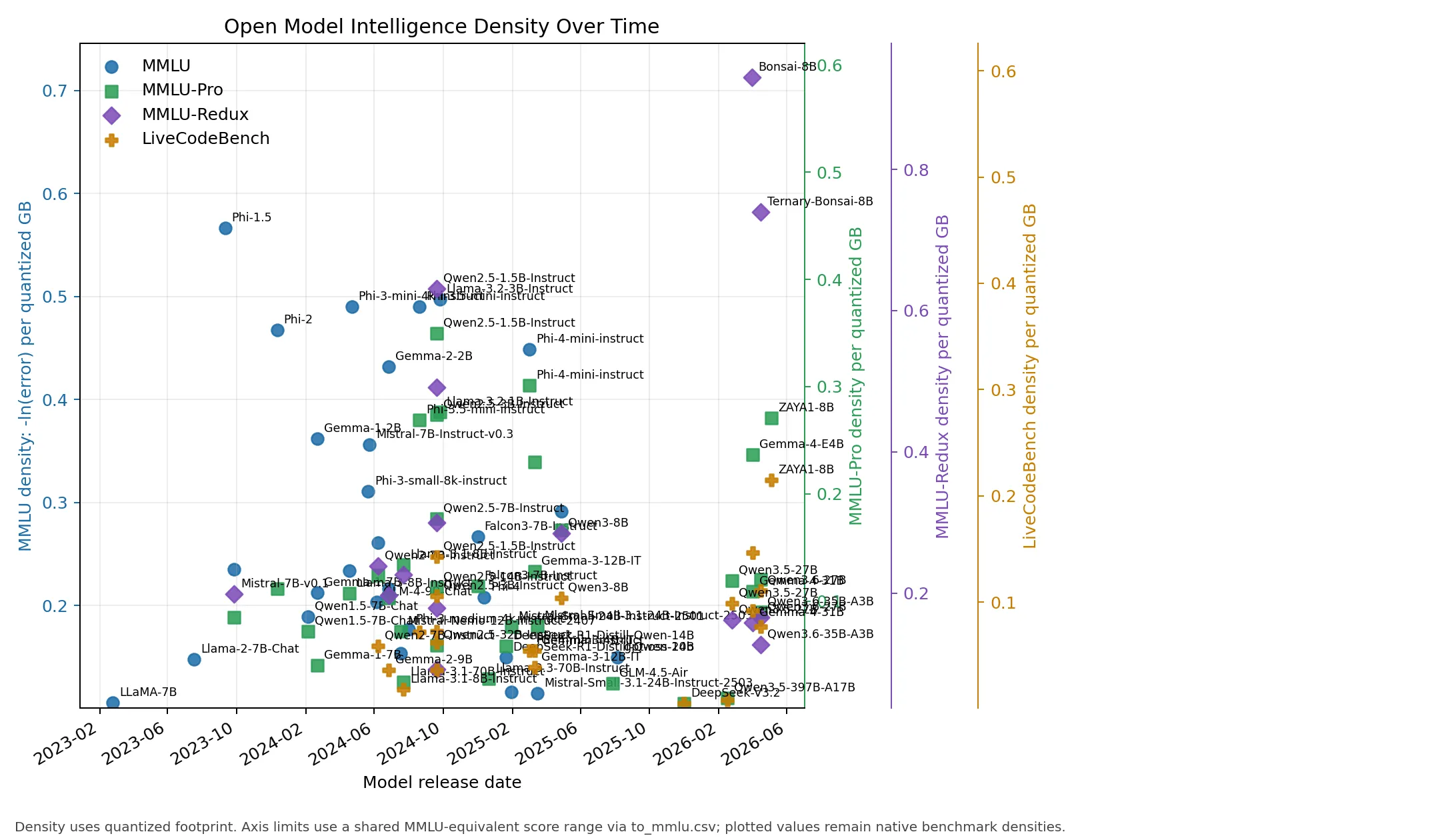 Open model intelligence density over time
