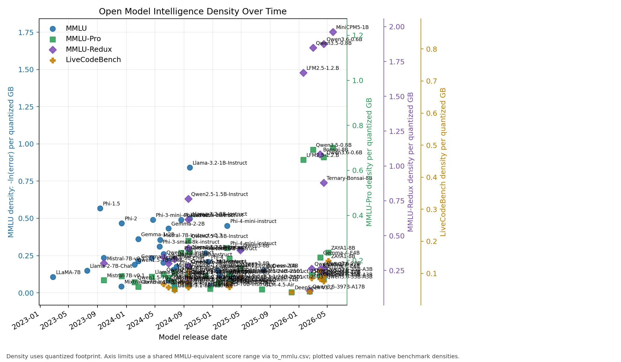 Open model intelligence density over time - All Models